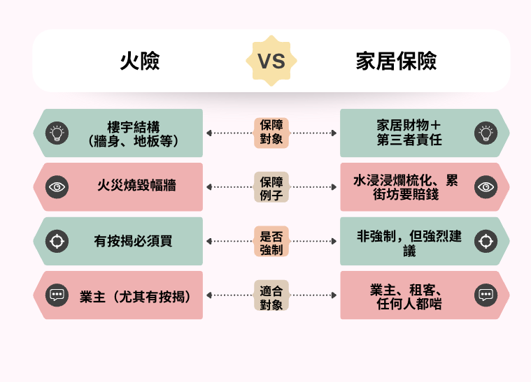 家居保險, 火險, 家居財物保險, 個人責任保險, 第三者責任保險, 保險比較, 2026家居保險, 樓宇結構保險, 租客保險, 業主保險, 家居保險保障範圍, 漏水賠償, 投保貼士, 保險, 家居保險保費, 保險比較平台, E LOAN, 貸款